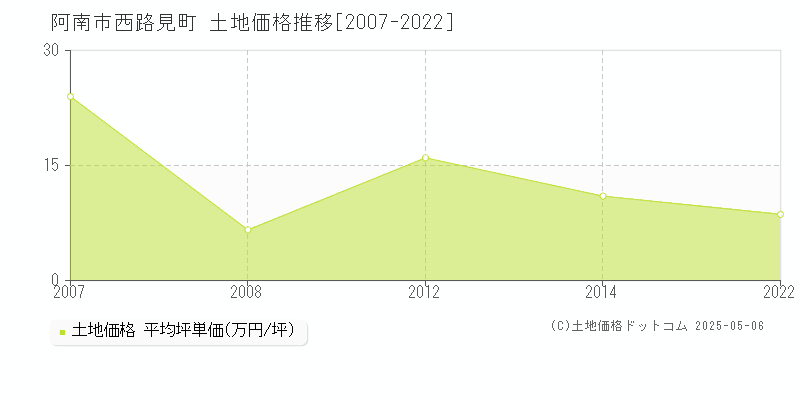 西路見町(阿南市)の土地価格推移グラフ(坪単価)[2007-2022年]
