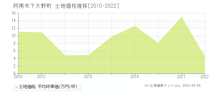 下大野町(阿南市)の土地価格推移グラフ(坪単価)[2010-2022年]