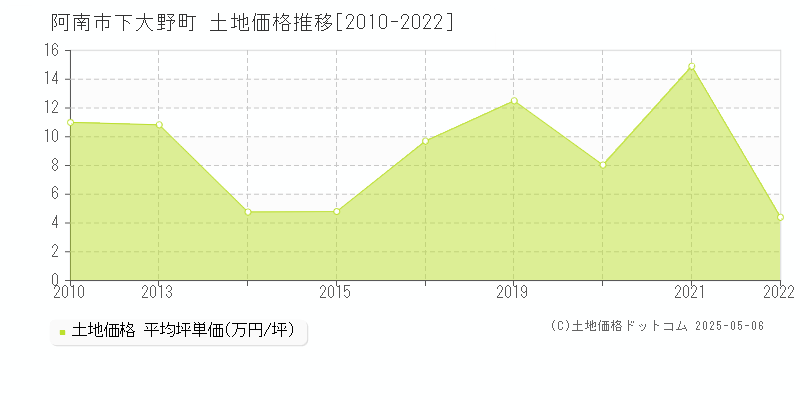 阿南市下大野町の土地価格推移グラフ 