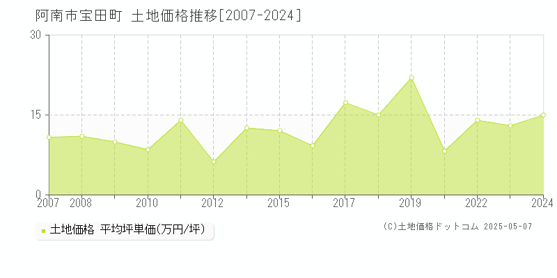 宝田町(阿南市)の土地価格推移グラフ(坪単価)[2007-2024年]