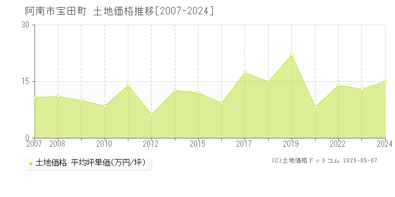 阿南市宝田町の土地価格推移グラフ 