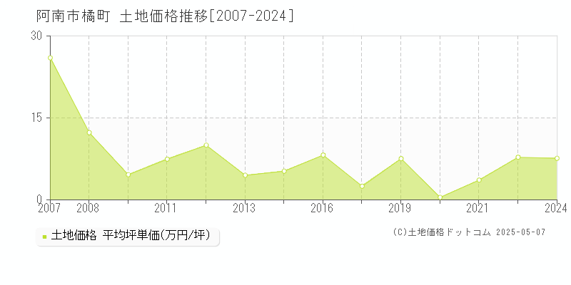 橘町(阿南市)の土地価格推移グラフ(坪単価)[2007-2024年]