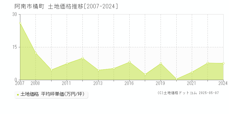 阿南市橘町の土地価格推移グラフ 