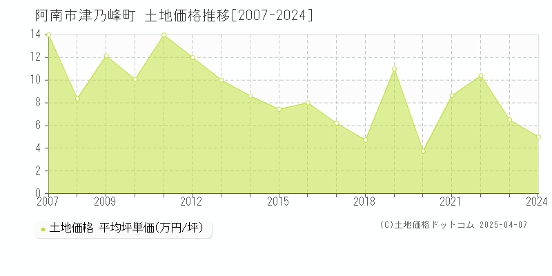 阿南市津乃峰町の土地価格推移グラフ 