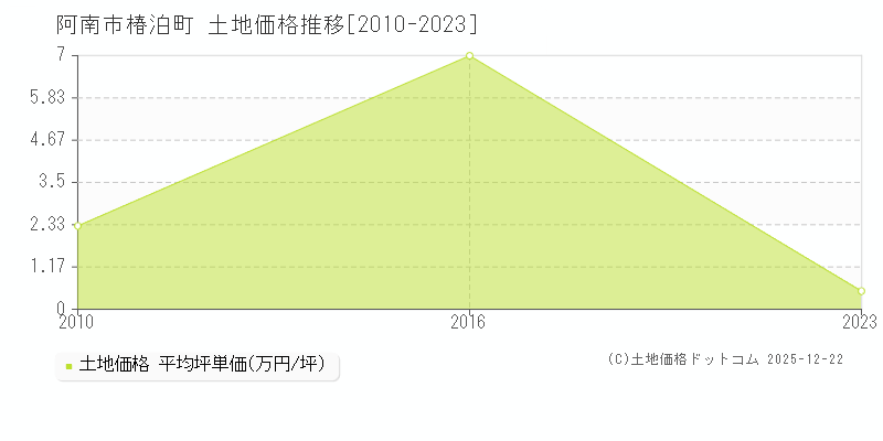 椿泊町(阿南市)の土地価格推移グラフ(坪単価)[2010-2023年]