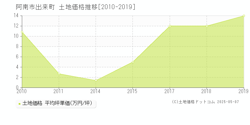出来町(阿南市)の土地価格推移グラフ(坪単価)[2010-2019年]