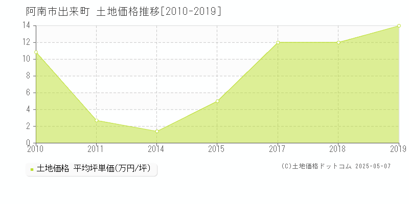 阿南市出来町の土地価格推移グラフ 