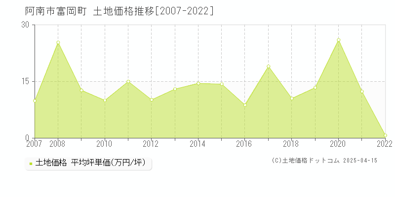 阿南市富岡町の土地価格推移グラフ 