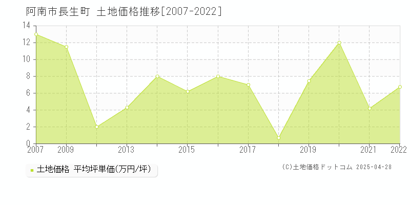 阿南市長生町の土地取引事例推移グラフ 