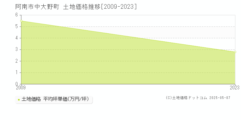 中大野町(阿南市)の土地価格推移グラフ(坪単価)[2009-2023年]