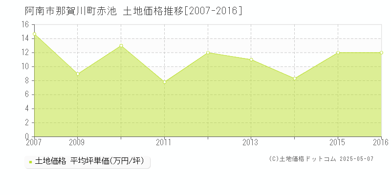 那賀川町赤池(阿南市)の土地価格推移グラフ(坪単価)[2007-2016年]