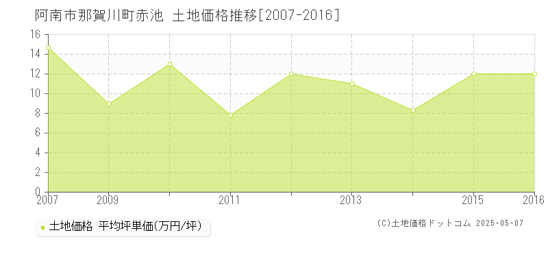 阿南市那賀川町赤池の土地取引事例推移グラフ 