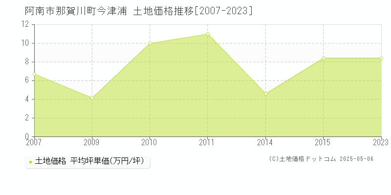 那賀川町今津浦(阿南市)の土地価格推移グラフ(坪単価)[2007-2023年]