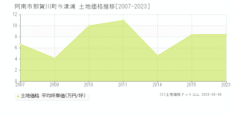 阿南市那賀川町今津浦の土地価格推移グラフ 