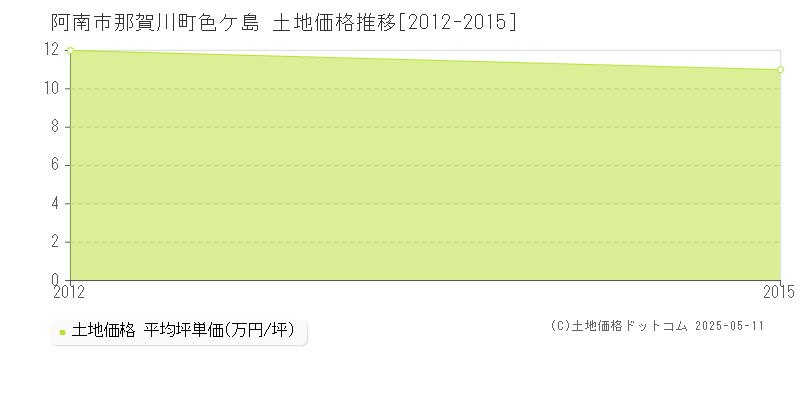 那賀川町色ケ島(阿南市)の土地価格推移グラフ(坪単価)[2012-2015年]