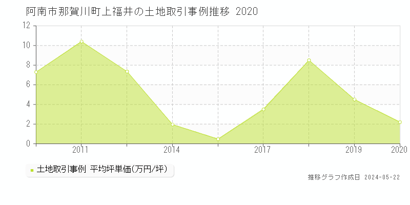 阿南市那賀川町上福井の土地価格推移グラフ 