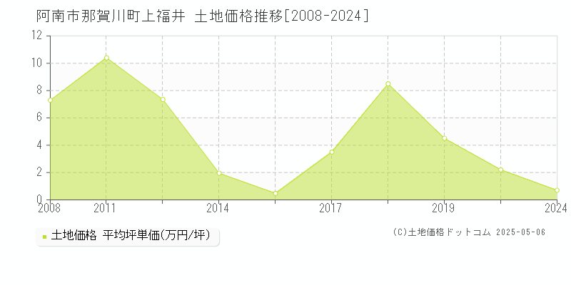 那賀川町上福井(阿南市)の土地価格推移グラフ(坪単価)[2008-2024年]