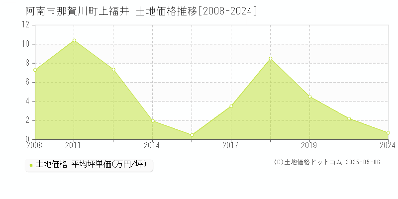 阿南市那賀川町上福井の土地価格推移グラフ 