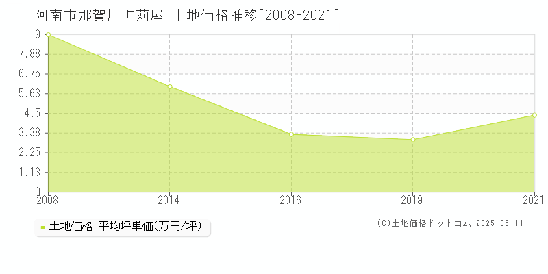 那賀川町苅屋(阿南市)の土地価格推移グラフ(坪単価)[2008-2021年]