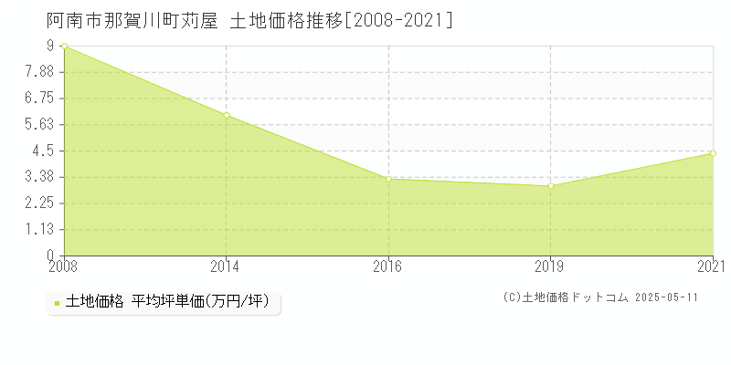 阿南市那賀川町苅屋の土地価格推移グラフ 