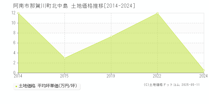 那賀川町北中島(阿南市)の土地価格推移グラフ(坪単価)[2014-2024年]