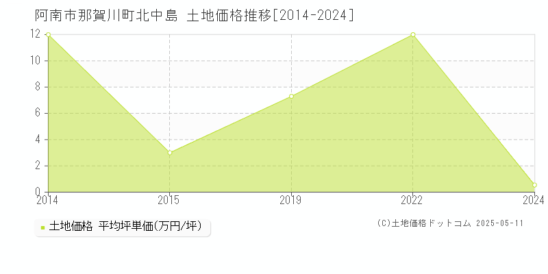 阿南市那賀川町北中島の土地価格推移グラフ 