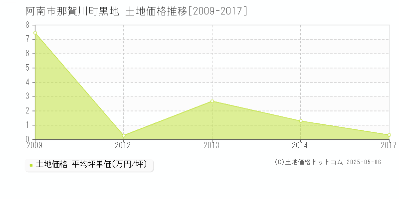 那賀川町黒地(阿南市)の土地価格推移グラフ(坪単価)[2009-2017年]