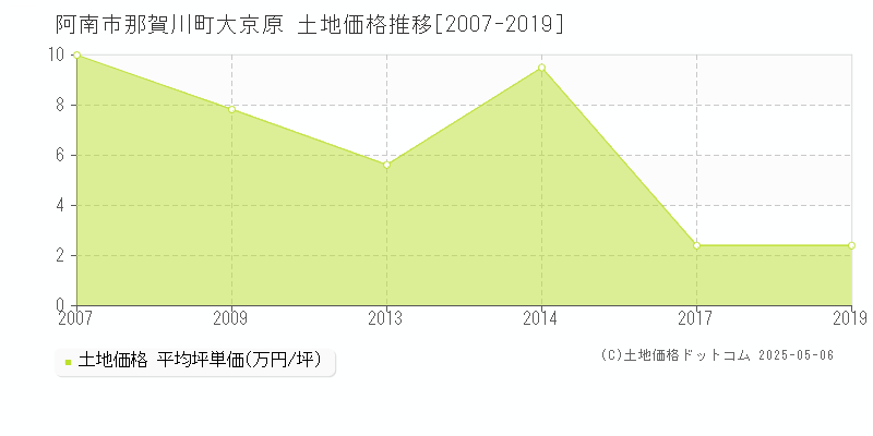 那賀川町大京原(阿南市)の土地価格推移グラフ(坪単価)[2007-2019年]