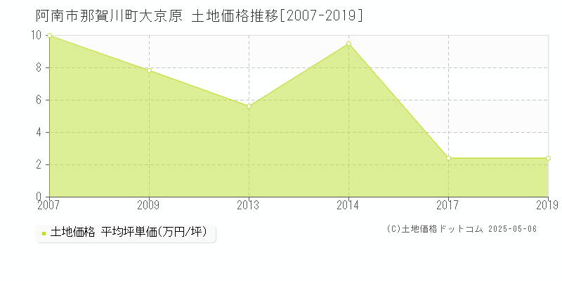 阿南市那賀川町大京原の土地価格推移グラフ 