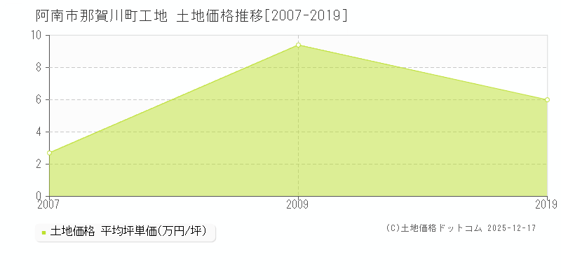 那賀川町工地(阿南市)の土地価格推移グラフ(坪単価)[2007-2019年]