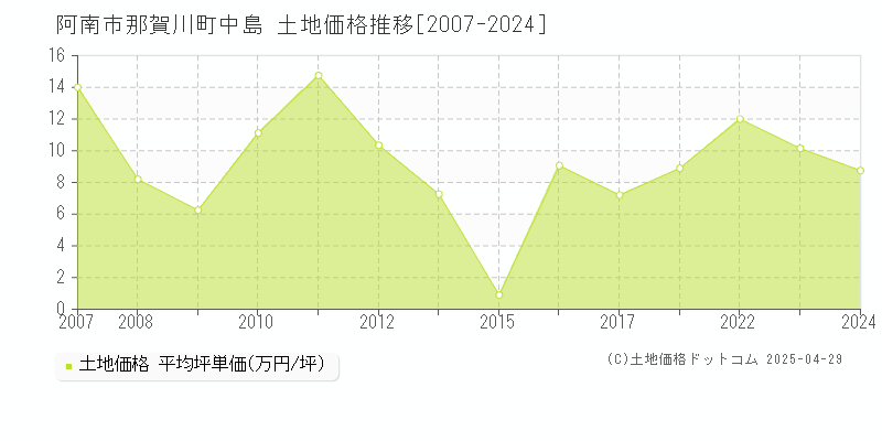 阿南市那賀川町中島の土地価格推移グラフ 