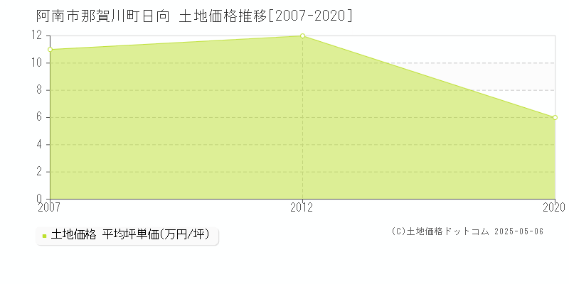 阿南市那賀川町日向の土地価格推移グラフ 