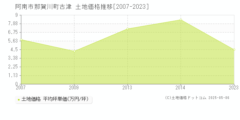 那賀川町古津(阿南市)の土地価格推移グラフ(坪単価)[2007-2023年]