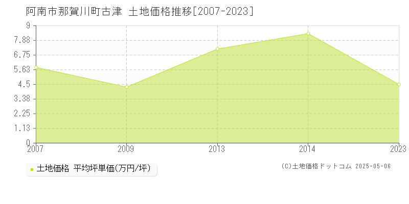 阿南市那賀川町古津の土地価格推移グラフ 