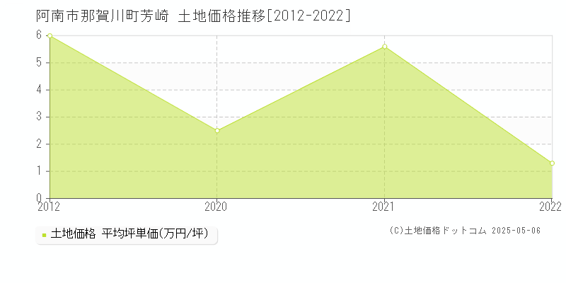 那賀川町芳崎(阿南市)の土地価格推移グラフ(坪単価)[2012-2022年]