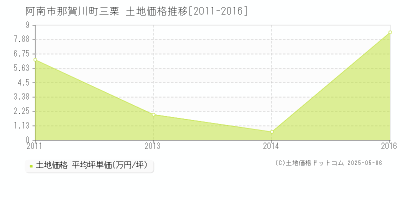 那賀川町三栗(阿南市)の土地価格推移グラフ(坪単価)[2011-2016年]