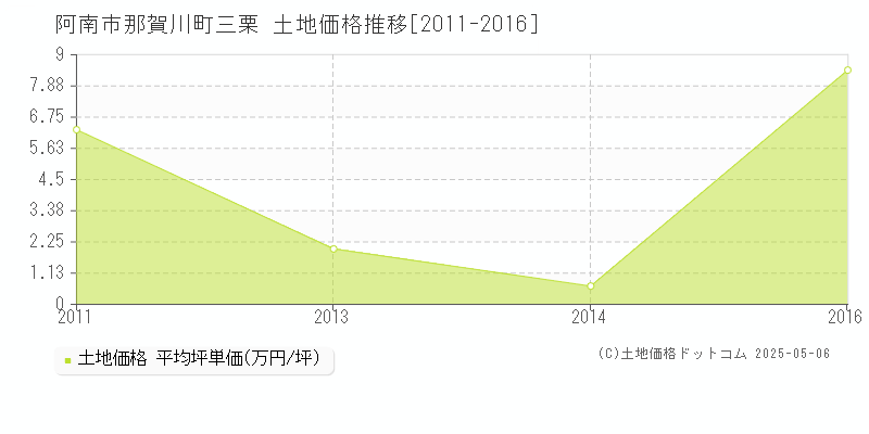 阿南市那賀川町三栗の土地価格推移グラフ 