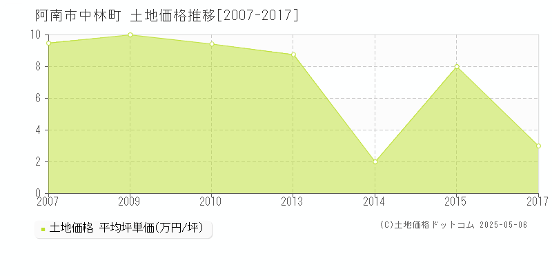 中林町(阿南市)の土地価格推移グラフ(坪単価)[2007-2017年]