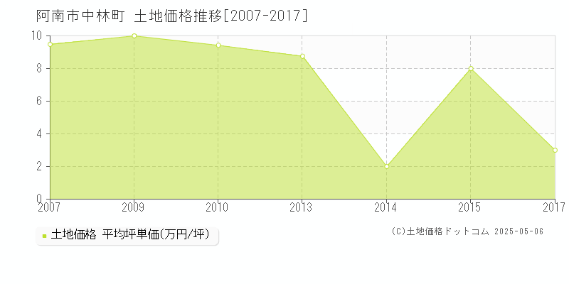 阿南市中林町の土地価格推移グラフ 