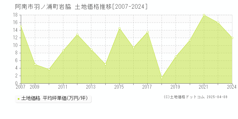 阿南市羽ノ浦町岩脇の土地取引事例推移グラフ 