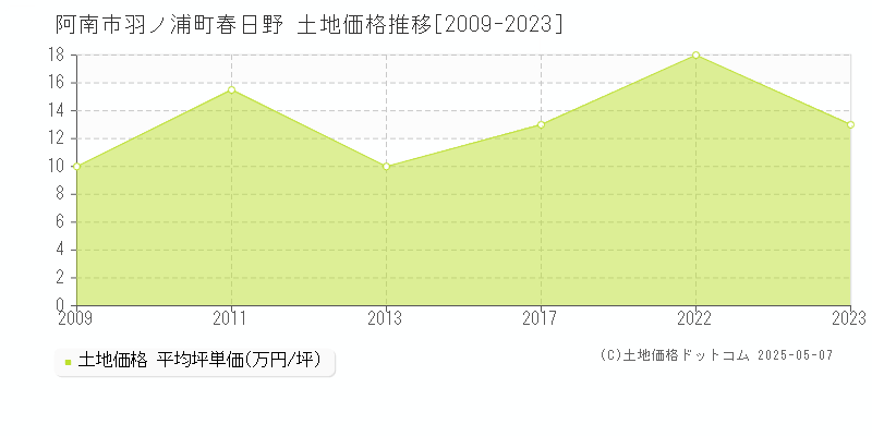羽ノ浦町春日野(阿南市)の土地価格推移グラフ(坪単価)[2009-2023年]
