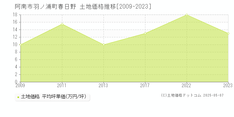 阿南市羽ノ浦町春日野の土地価格推移グラフ 