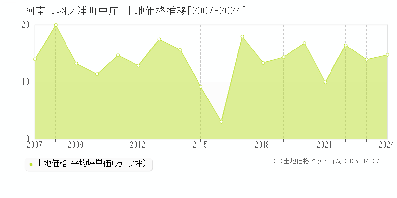 阿南市羽ノ浦町中庄の土地取引事例推移グラフ 