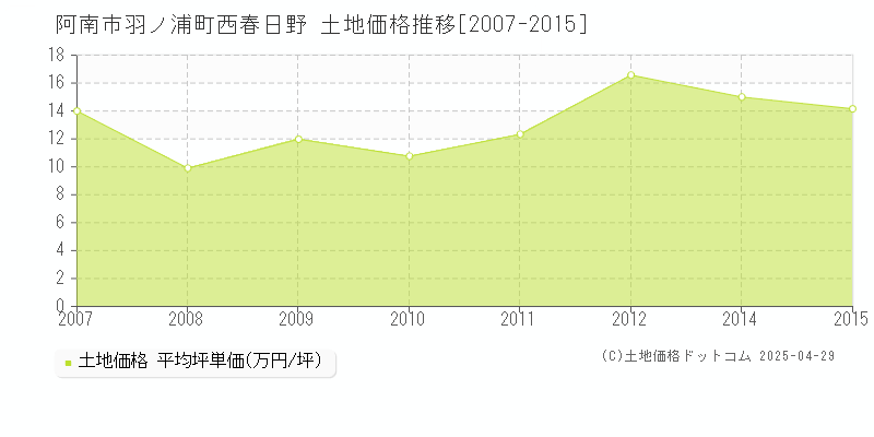 阿南市羽ノ浦町西春日野の土地価格推移グラフ 