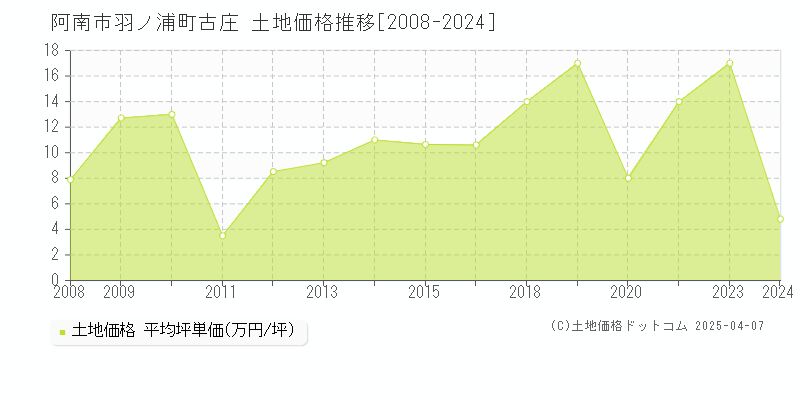 阿南市羽ノ浦町古庄の土地価格推移グラフ 