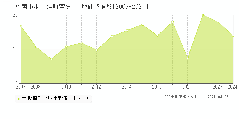 阿南市羽ノ浦町宮倉の土地価格推移グラフ 