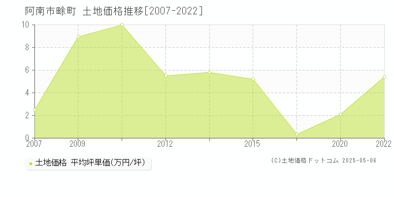 畭町(阿南市)の土地価格推移グラフ(坪単価)[2007-2022年]