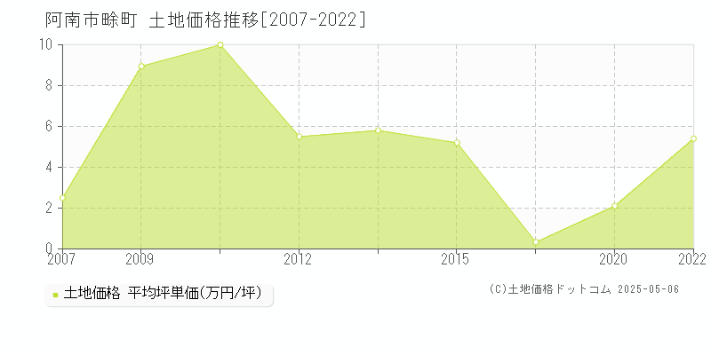 阿南市畭町の土地価格推移グラフ 