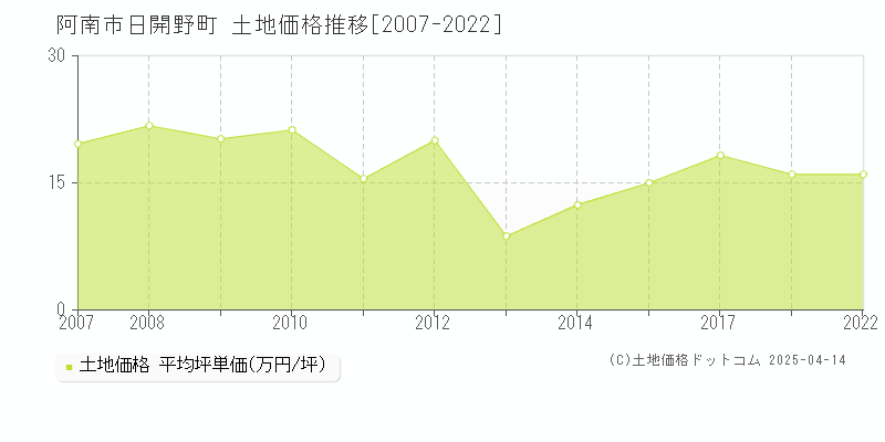 阿南市日開野町の土地価格推移グラフ 