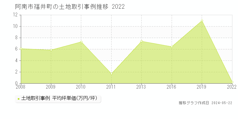 阿南市福井町の土地価格推移グラフ 